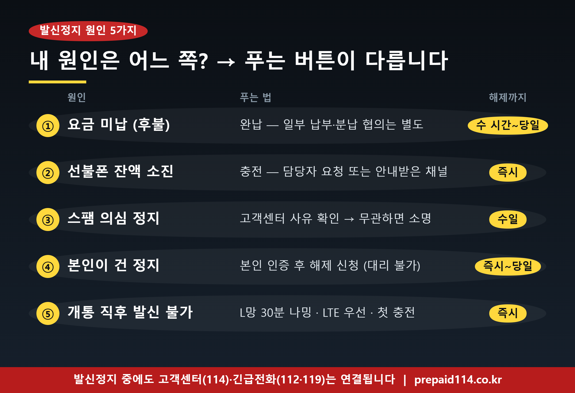 휴대폰 발신정지 원인 5가지(미납·선불 잔액 소진·스팸 의심·본인 신청·개통 직후)와 각각의 해제 방법·해제까지 걸리는 시간
