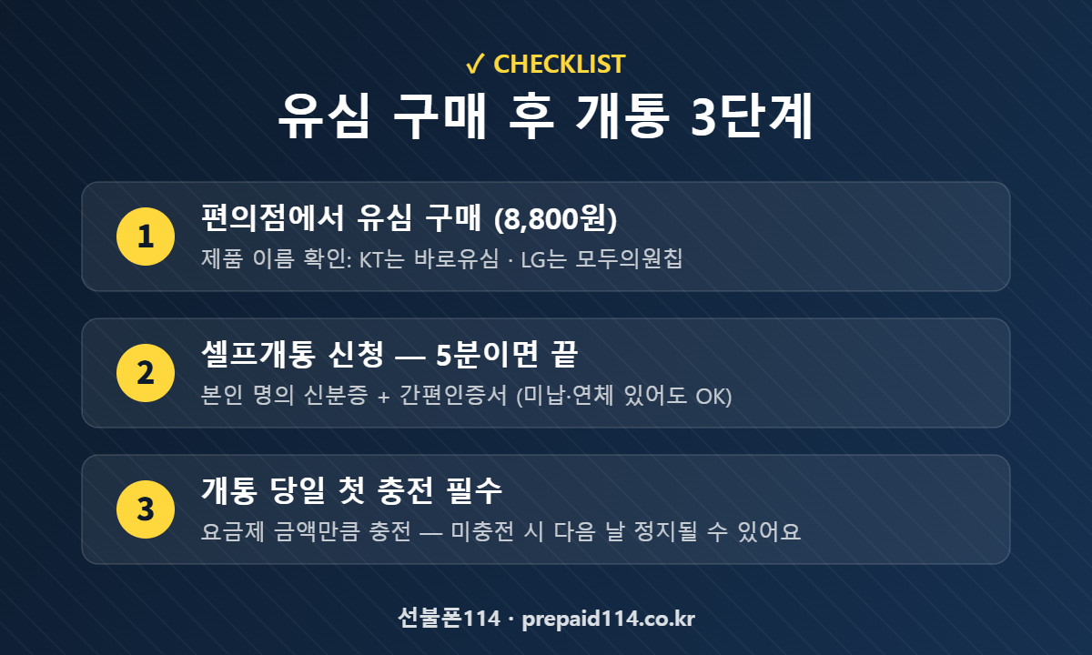 편의점 유심 구매 후 개통 3단계 - 유심 구매, 셀프개통 신청, 당일 첫 충전 (선불폰114)