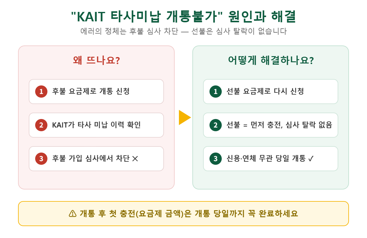 KAIT 타사미납 개통불가 에러의 원인(후불 심사 차단)과 해결 방법(선불 요금제 재신청) 도해