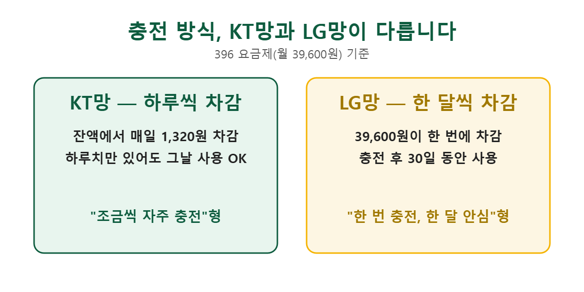 KT망과 LG망 선불폰 충전 방식 비교 - KT 하루씩 차감, LG 한 달씩 차감