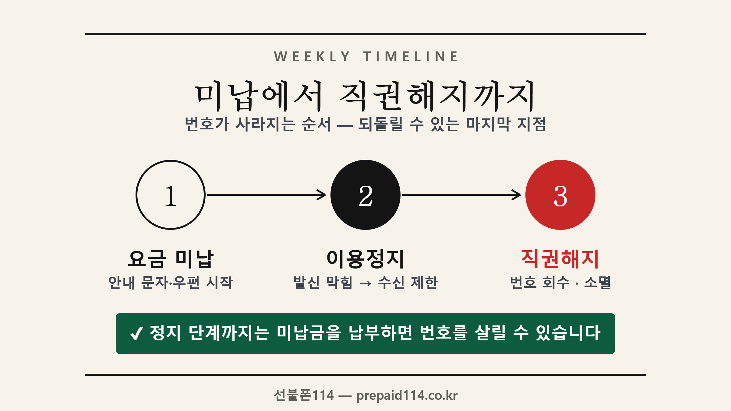 미납에서 직권해지까지 3단계 타임라인 - 정지 단계까지는 번호 회복 가능