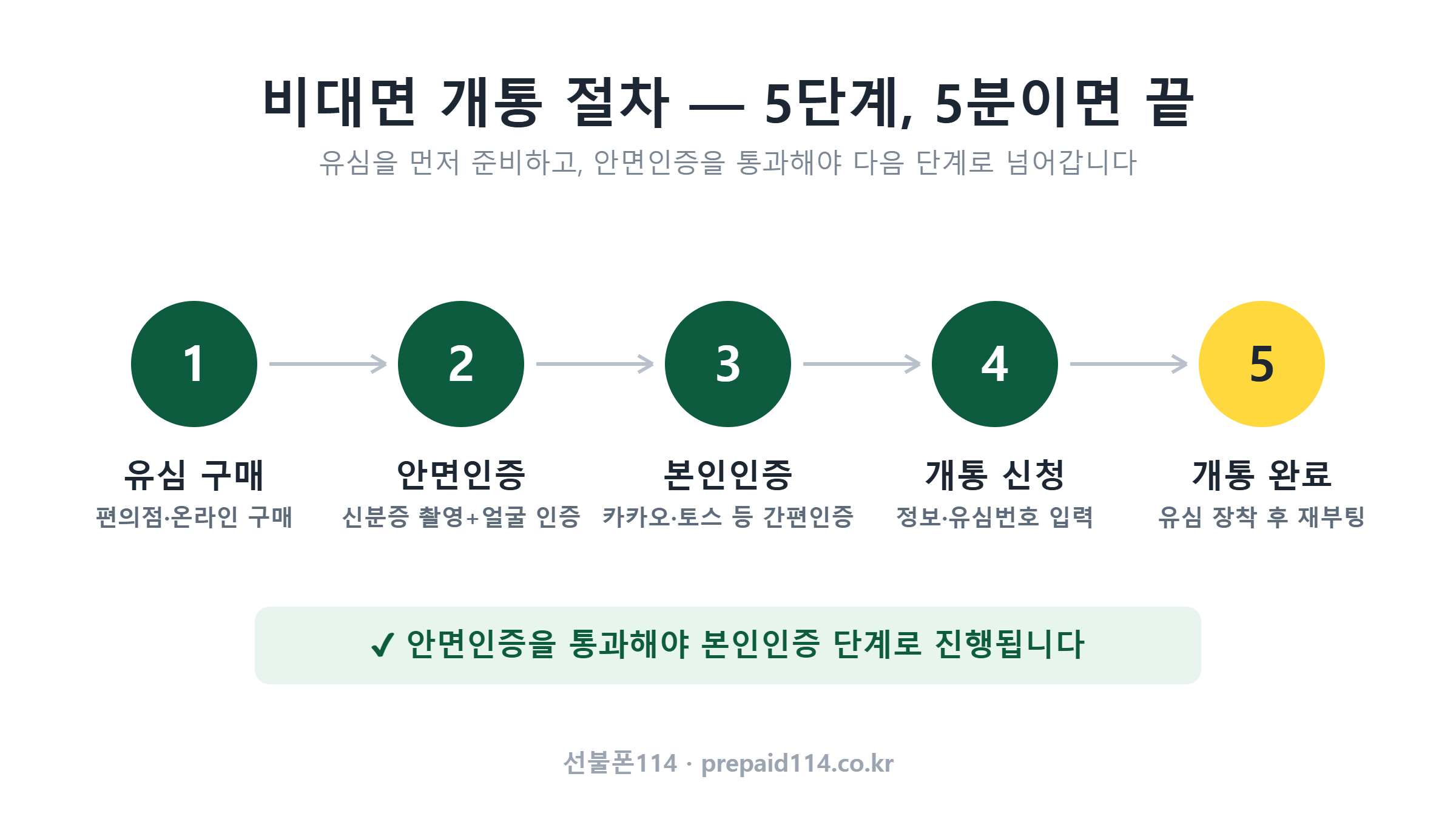 비대면 선불유심 개통 절차 5단계 — 유심 구매, 안면인증, 본인인증, 개통 신청, 개통 완료