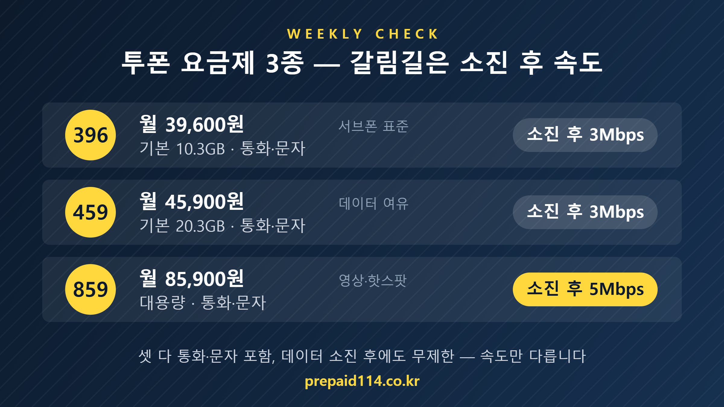 선불 투폰 요금제 3종 비교 — 396 459 859 월 요금과 데이터 소진 후 속도