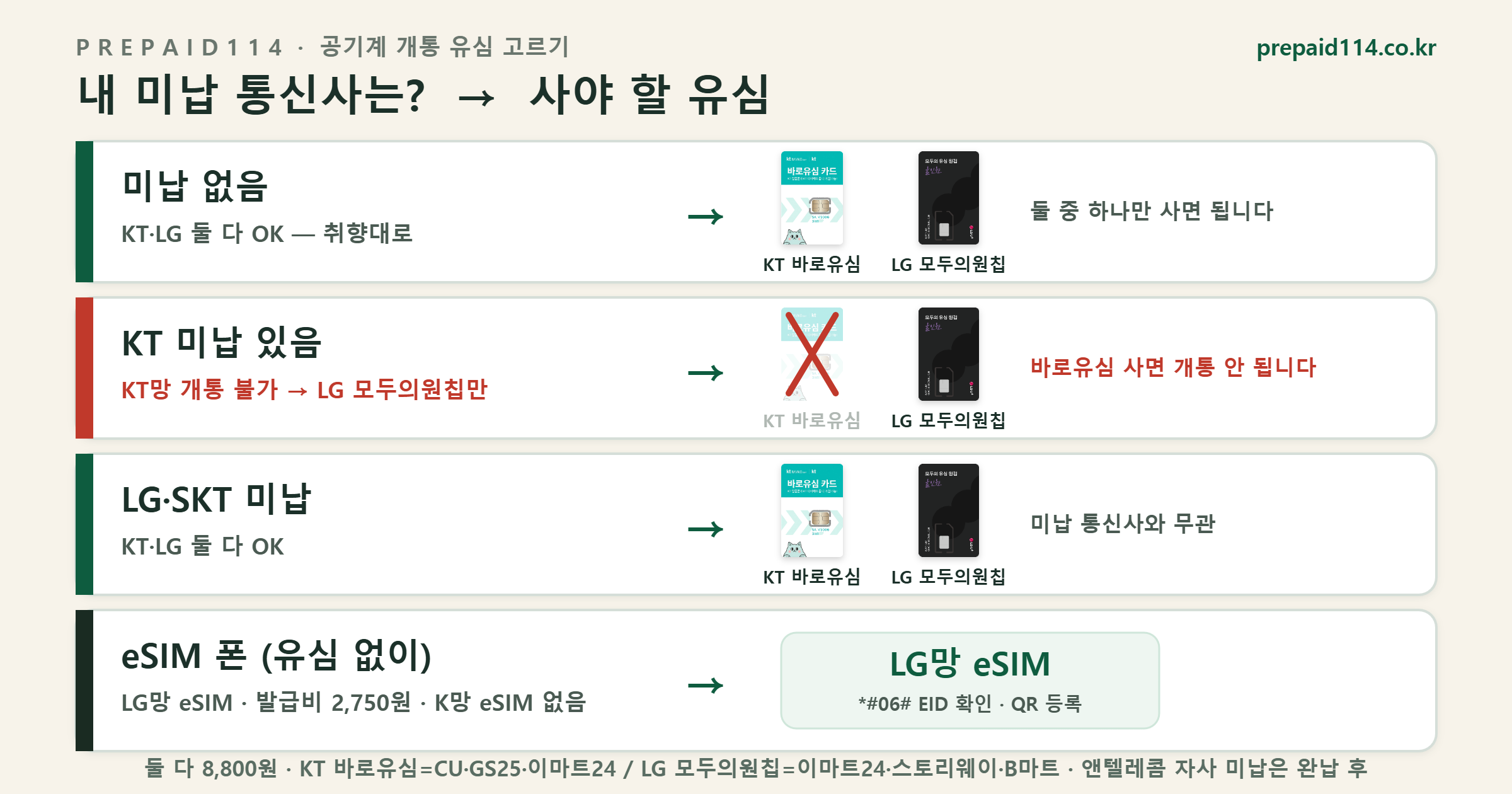 공기계 개통 유심 고르기 — 미납 없음·LG·SKT 미납은 KT 바로유심·LG 모두의원칩 둘 다, KT 미납은 LG 모두의원칩만, eSIM 폰은 LG망 eSIM