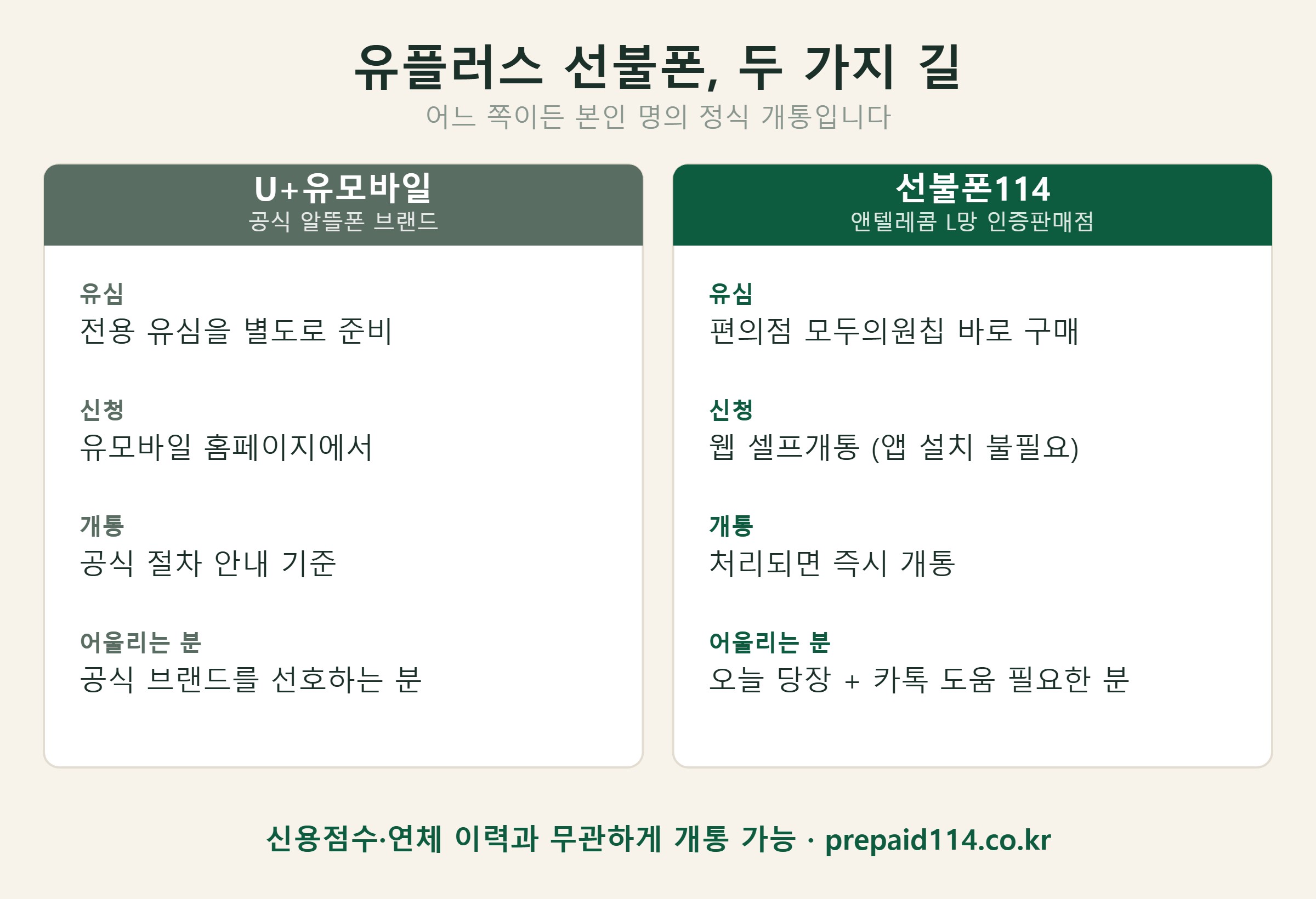 유플러스 선불폰 두 가지 길 비교 — U+유모바일 공식과 선불폰114 앤텔레콤 L망 판매점의 유심·신청·개통 차이