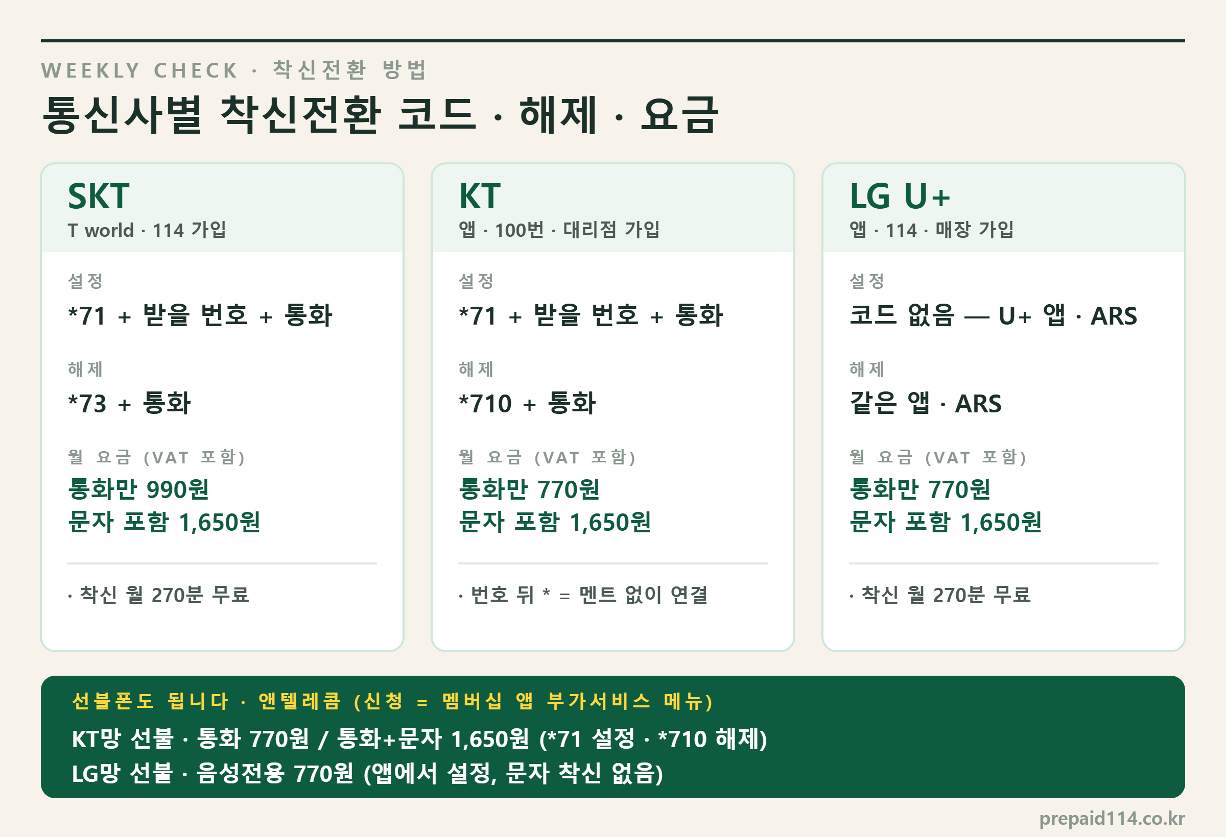 통신사별 착신전환 설정·해제 코드와 월 요금 비교 — SKT·KT·LG U+와 앤텔레콤 선불 KT망·LG망