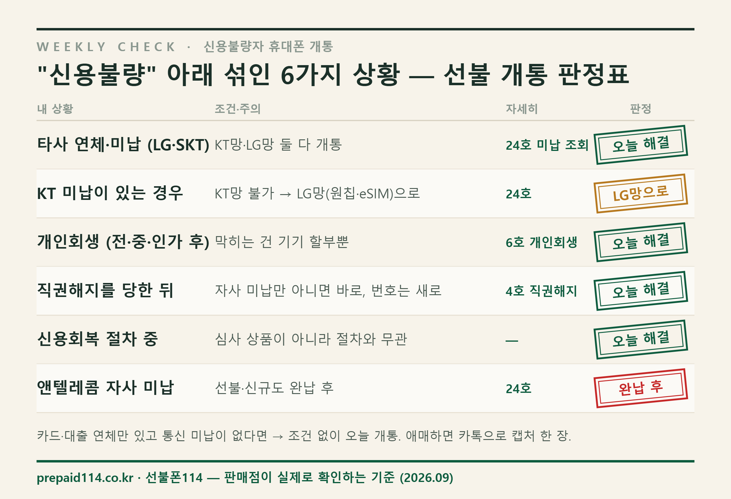 신용불량자 휴대폰 개통 판정표 — 타사 연체·KT 미납·개인회생·직권해지·신용회복·자사 미납 6가지 상황별 선불 개통 가능 여부
