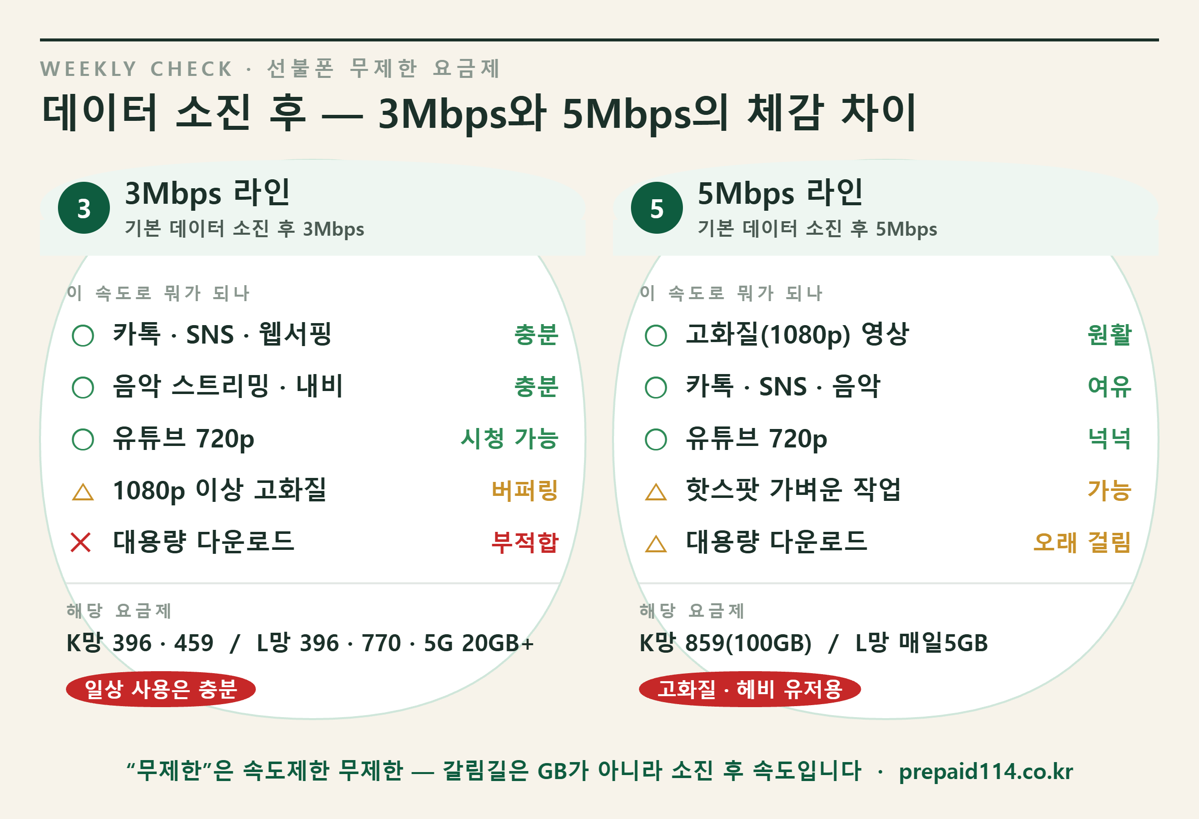 선불폰 무제한 요금제 데이터 소진 후 3Mbps와 5Mbps 체감 비교표