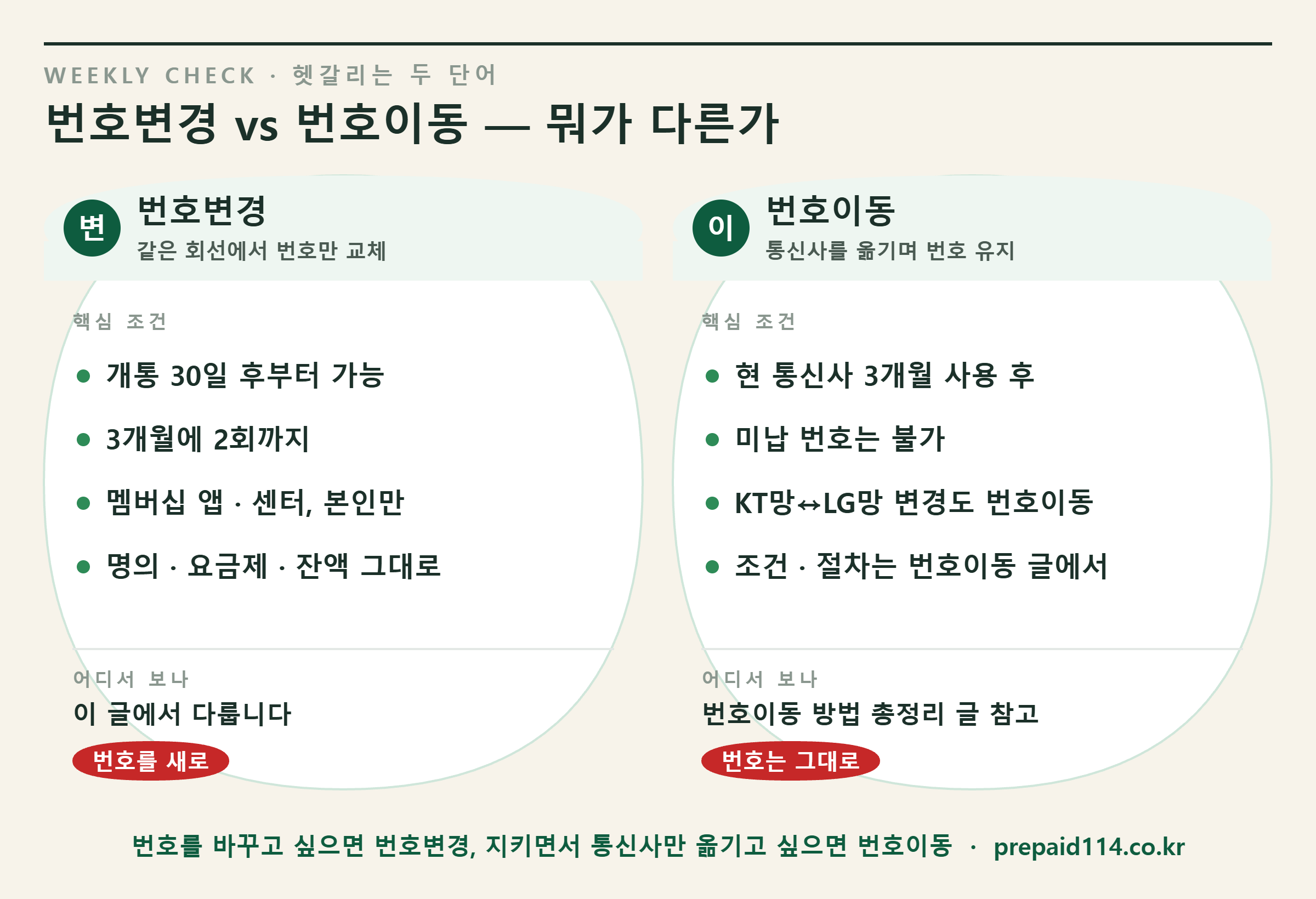 번호변경과 번호이동 차이 비교 — 같은 회선 번호 교체 vs 통신사 이동 번호 유지