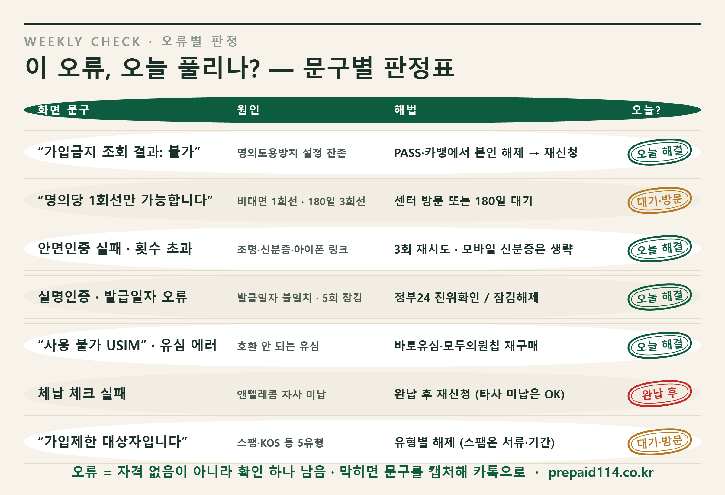 선불폰 셀프개통 오류 문구별 원인·해법·오늘 해결 여부 판정표