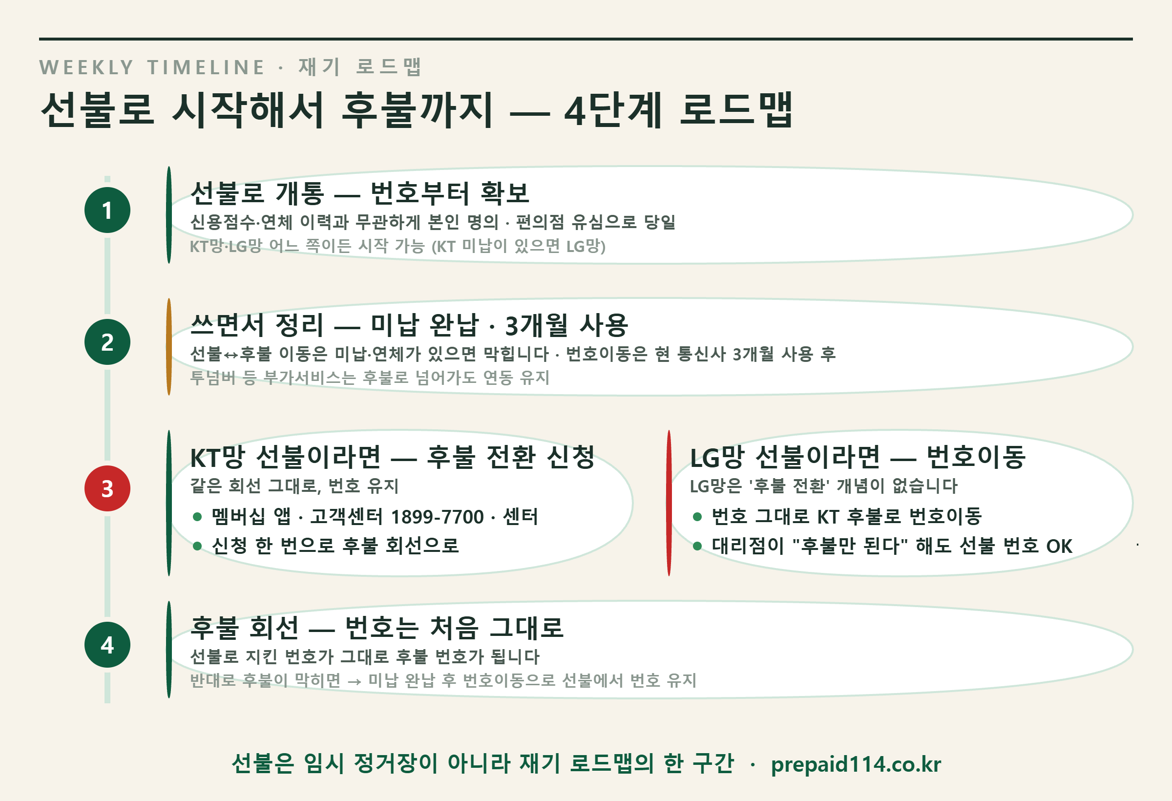 선불로 시작해서 후불까지 4단계 로드맵 — KT망 후불 전환 신청, LG망 번호이동
