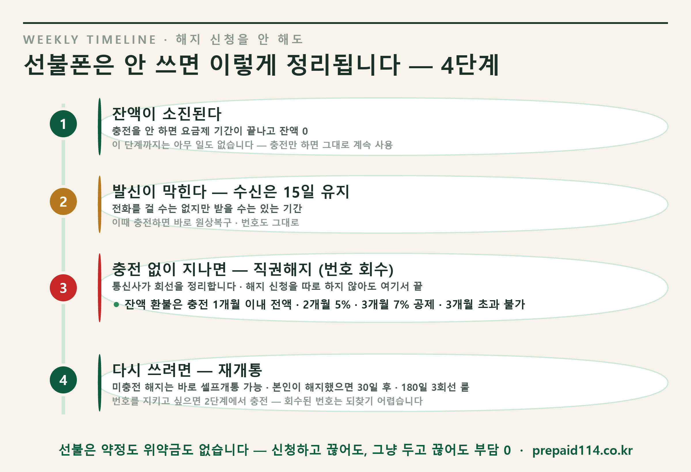 선불폰을 안 쓰면 정리되는 4단계 — 잔액 소진, 발신 정지, 직권해지, 재개통