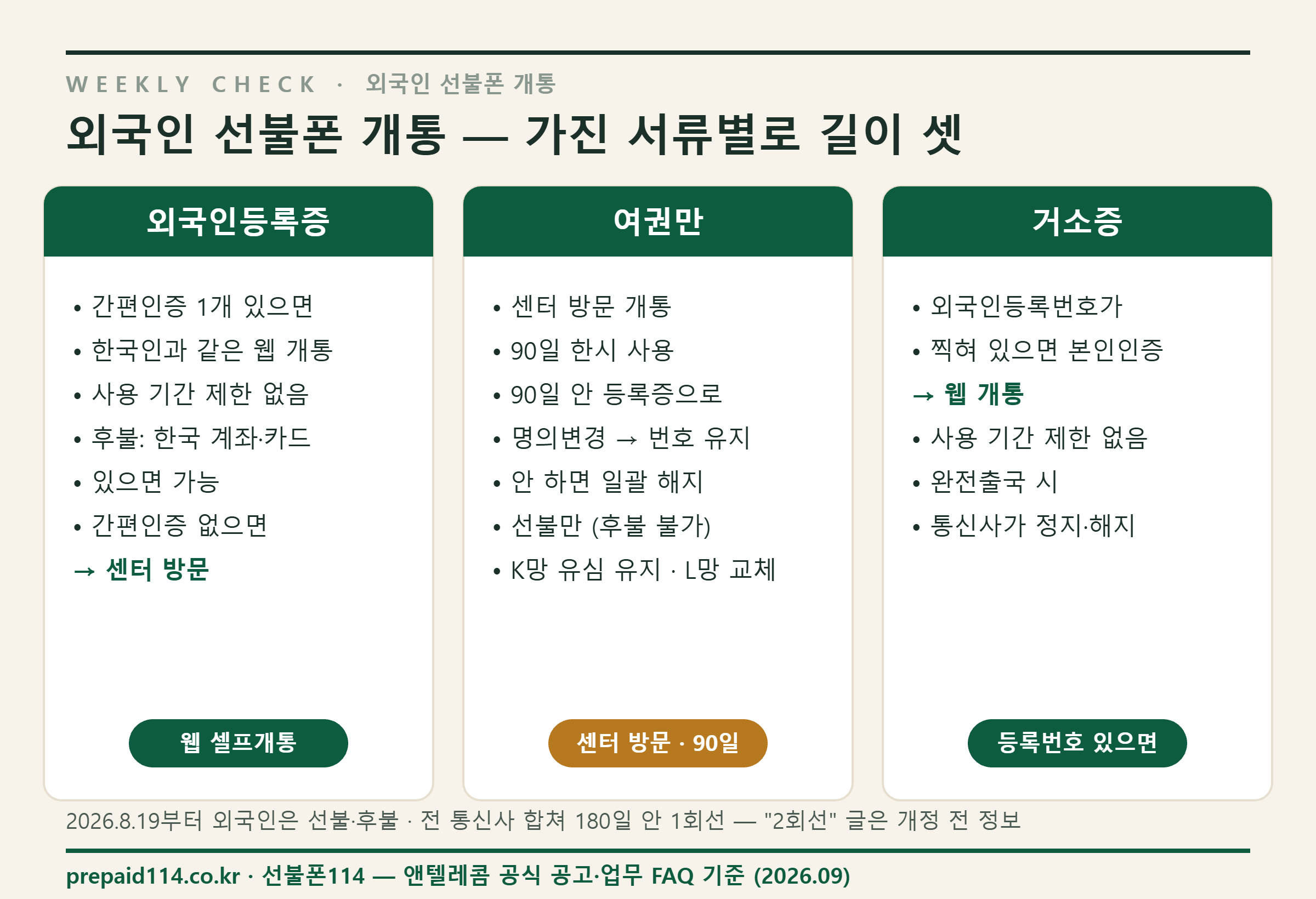 외국인 선불폰 개통 서류별 비교 — 외국인등록증 웹 셀프개통, 여권 센터 방문 90일, 거소증 등록번호 본인인증