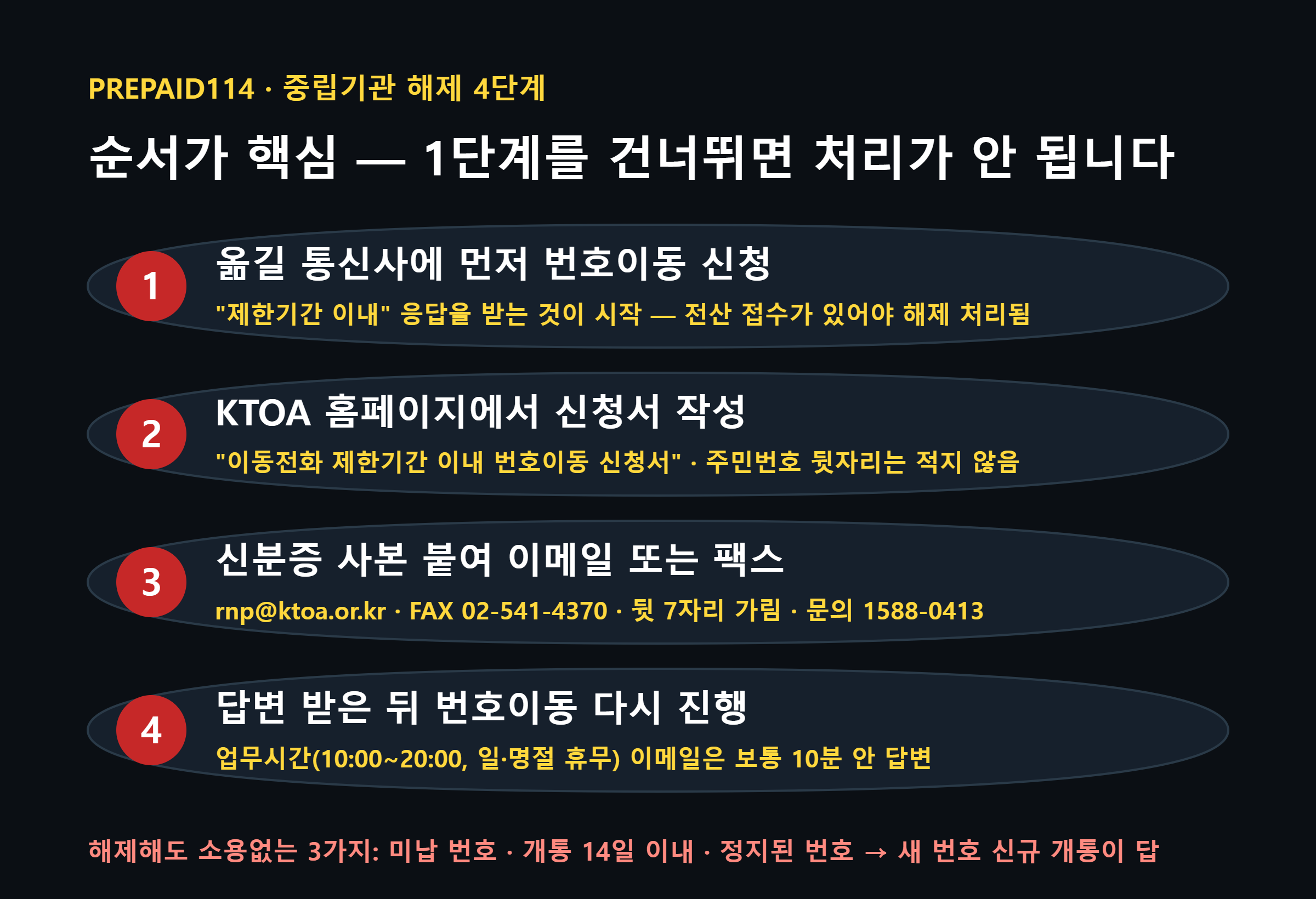 번호이동 중립기관 해제 4단계 — ①옮길 통신사에 먼저 신청 ②KTOA 신청서 작성 ③신분증 첨부 이메일·팩스 ④답변 후 번호이동 재진행