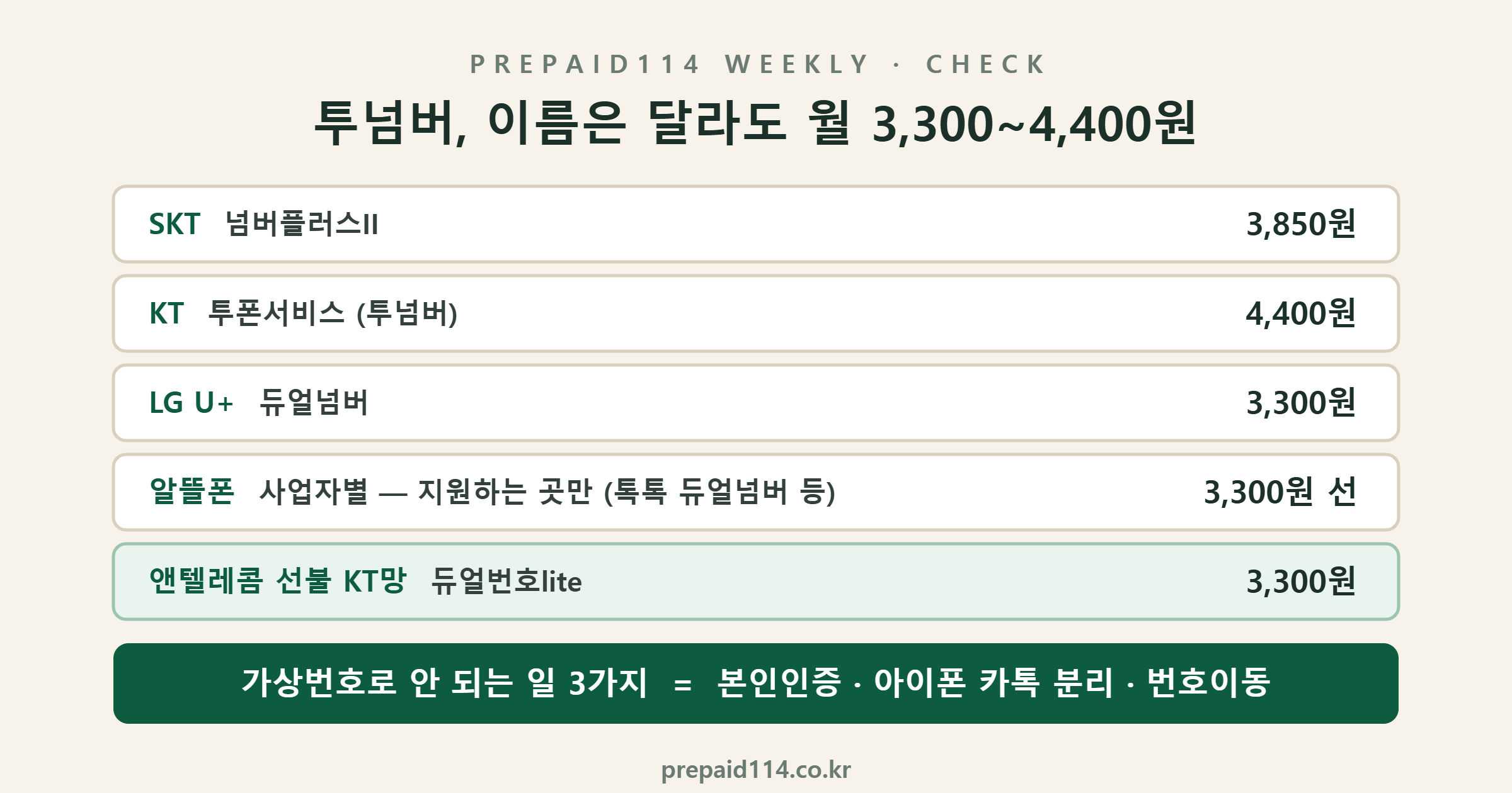투넘버 듀얼넘버 요금 비교 카드 — SKT 넘버플러스II 3,850원·KT 투폰 4,400원·LG U+ 듀얼넘버 3,300원·알뜰폰 사업자별·앤텔레콤 선불 KT망 듀얼번호lite 3,300원