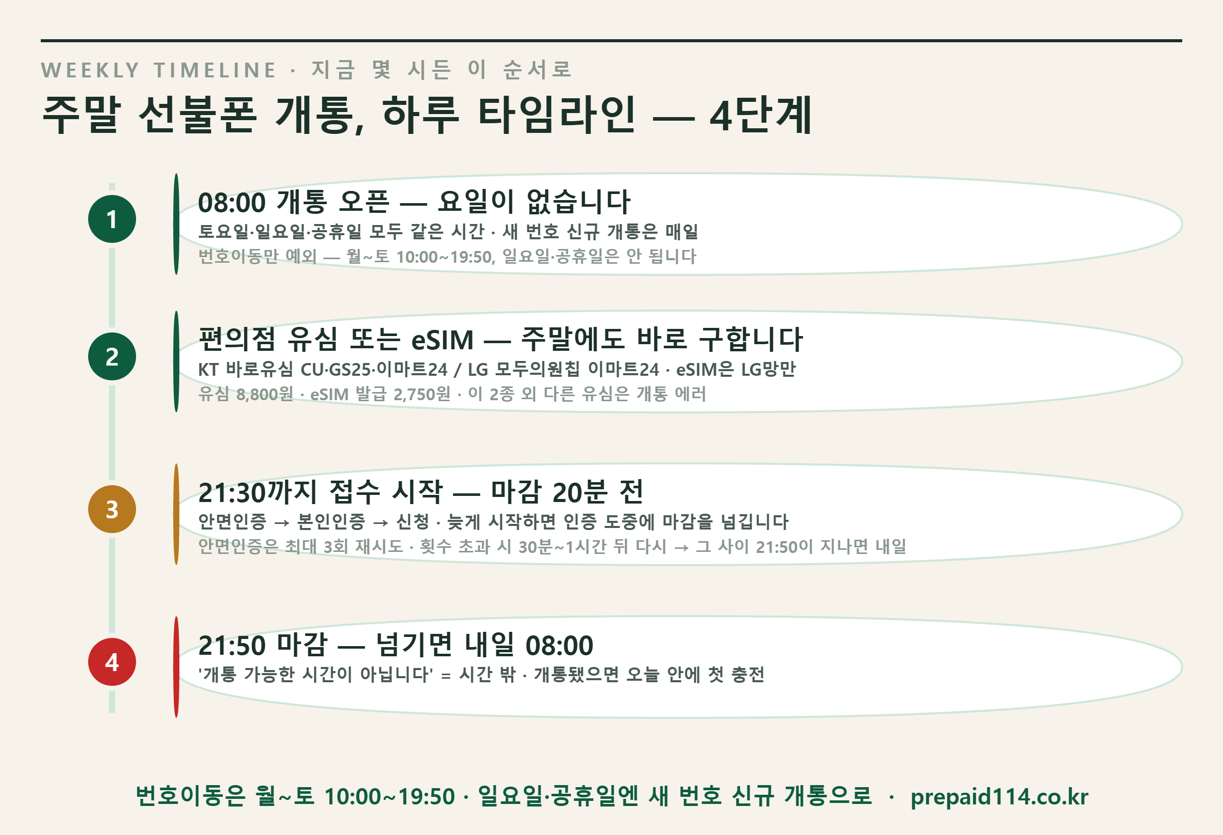 주말 선불폰 개통 하루 타임라인 4단계 — 08:00 개통 오픈, 편의점 유심 또는 eSIM, 21:30까지 접수 시작, 21:50 마감