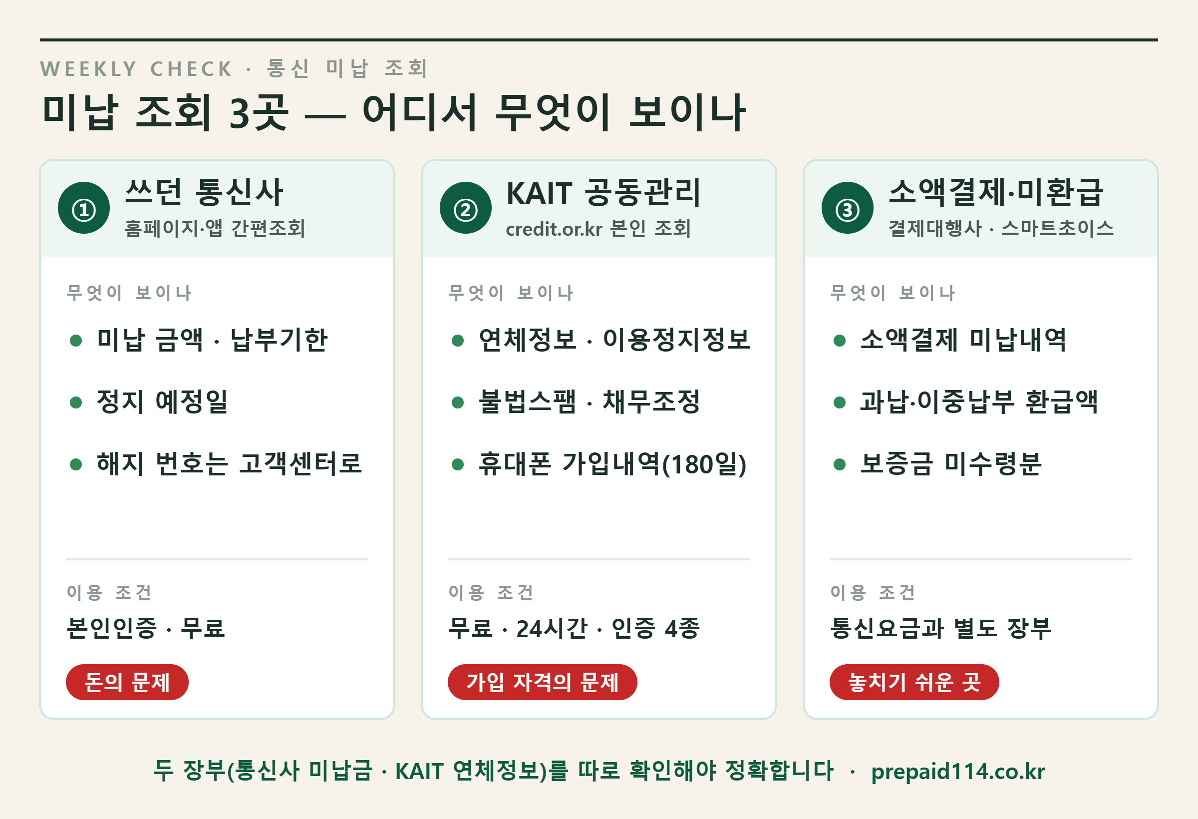 통신 미납 조회 3곳 비교 — 통신사 간편조회·KAIT 공동관리·소액결제 미환급에서 무엇이 보이는지