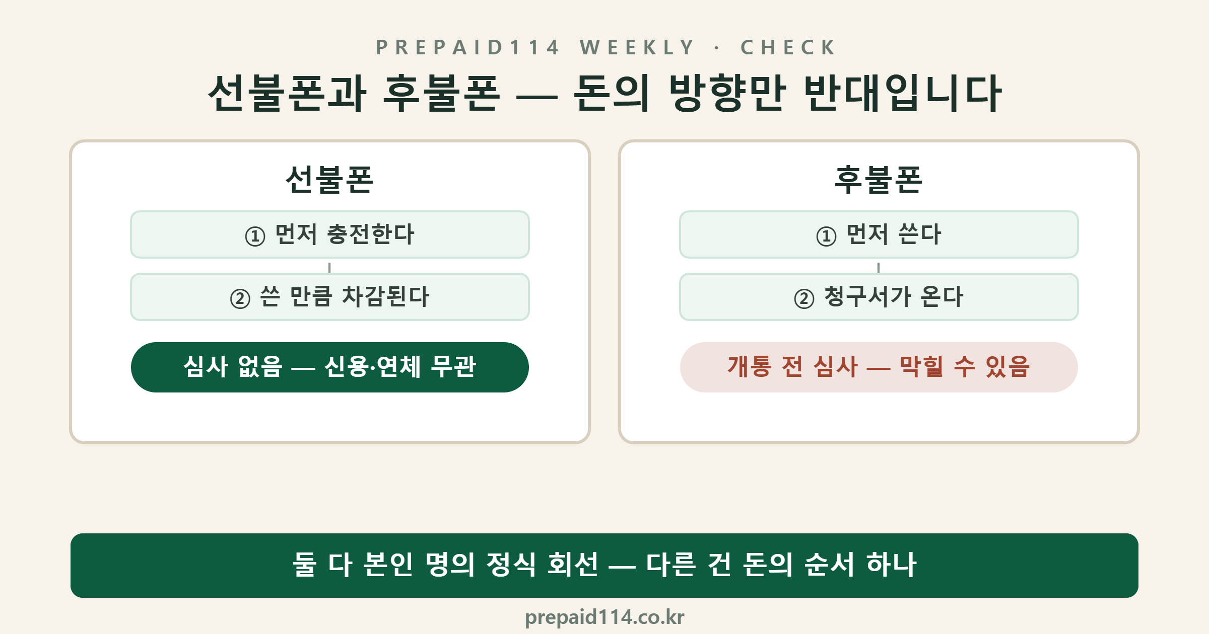 선불폰과 후불폰 돈 흐름 비교 — 선불은 먼저 충전하고 쓴 만큼 차감(심사 없음), 후불은 먼저 쓰고 청구(개통 전 심사), 둘 다 본인 명의 정식 회선