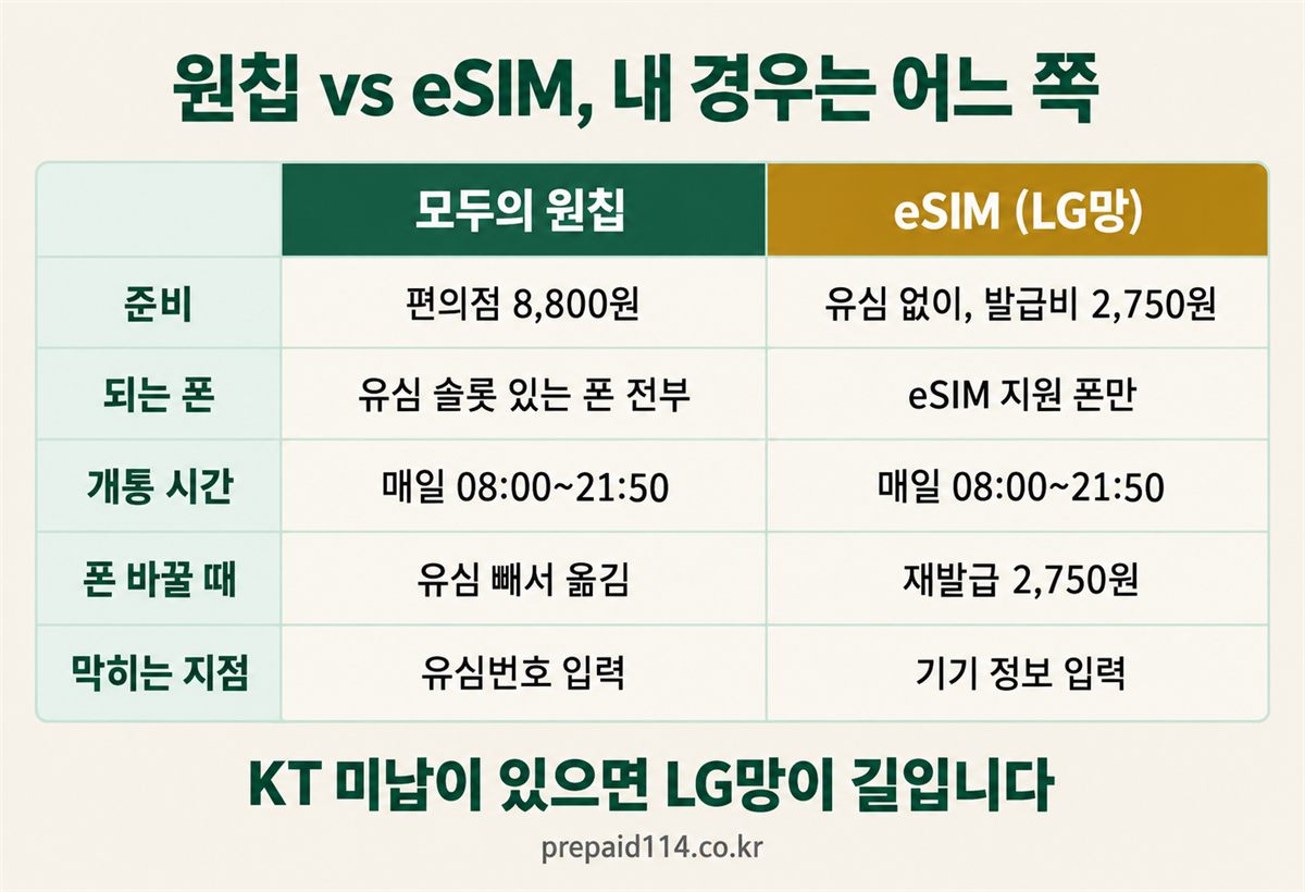 원칩 vs eSIM 비교 — 준비 8,800원/2,750원, 되는 폰, 개통 시간 매일 08:00~21:50, 폰 바꿀 때, 막히는 지점. KT 미납이 있으면 LG망이 길입니다