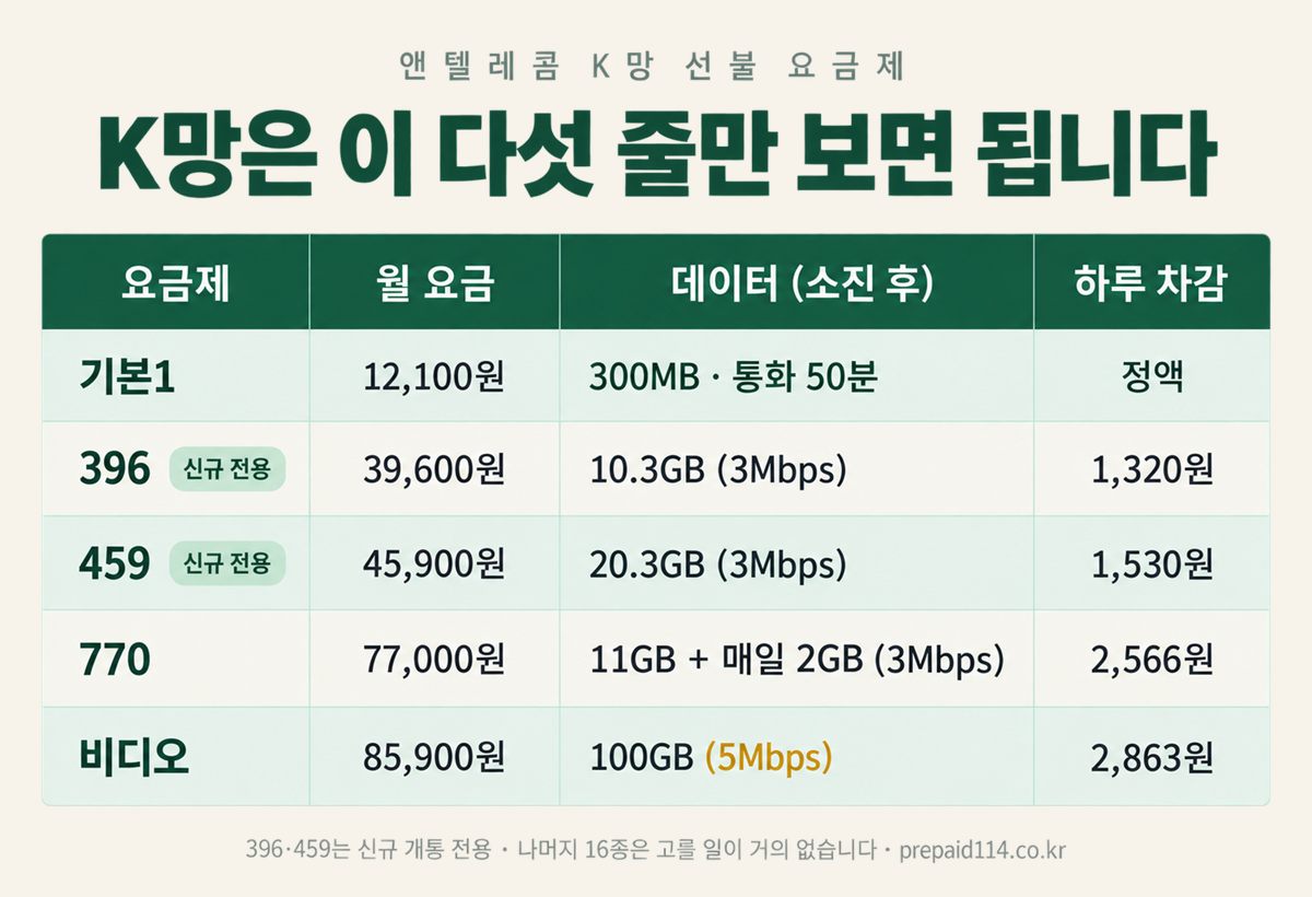 앤텔레콤 K망 선불 요금제 5종 — 기본1 12,100원, 396 39,600원, 459 45,900원, 770 77,000원, 비디오 85,900원(100GB·5Mbps), 하루 차감액. 396·459는 신규 개통 전용