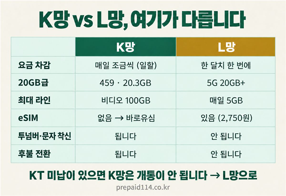 K망 vs L망, 여기가 다릅니다 — 요금 차감(일할/월 일시), 20GB급(459/5G 20GB+), 최대 라인(비디오 100GB/매일 5GB), eSIM(없음/있음 2,750원), 투넘버·문자 착신(K망만), 후불 전환(K망만). KT 미납이 있으면 L망으로