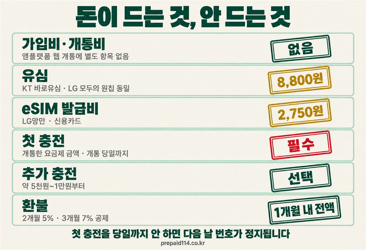 선불폰 개통 비용 — 돈이 드는 것, 안 드는 것: 가입비·개통비 없음, 유심 8,800원, eSIM 발급비 2,750원(LG망), 첫 충전 필수(개통 당일까지), 추가 충전 선택(약 5천원~1만원부터), 환불 1개월 내 전액