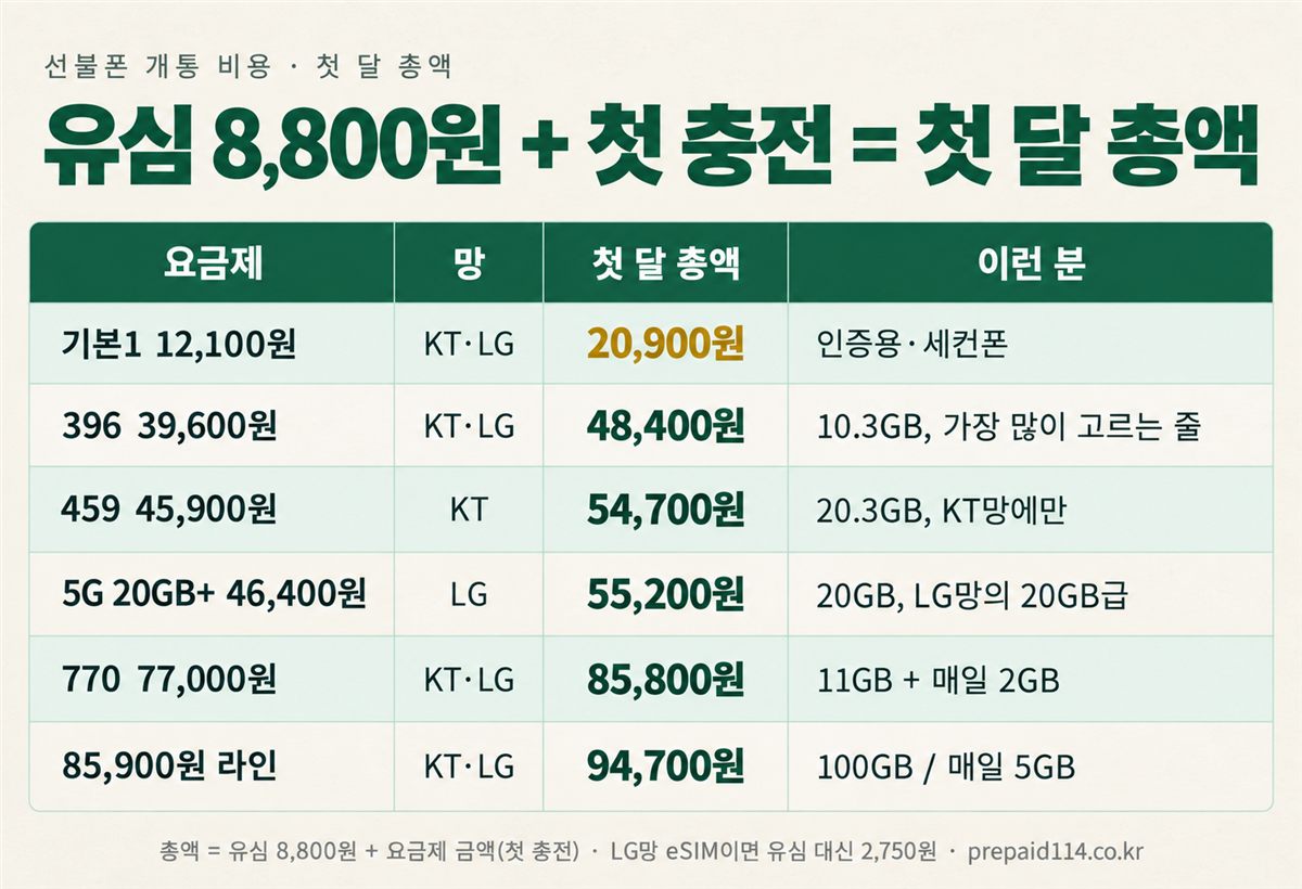 선불폰 개통 비용 첫 달 총액표 — 유심 8,800원 + 첫 충전: 기본1 20,900원, 396 48,400원, 459 54,700원(KT), 5G 20GB+ 55,200원(LG), 770 85,800원, 85,900원 라인 94,700원. LG망 eSIM이면 유심 대신 2,750원