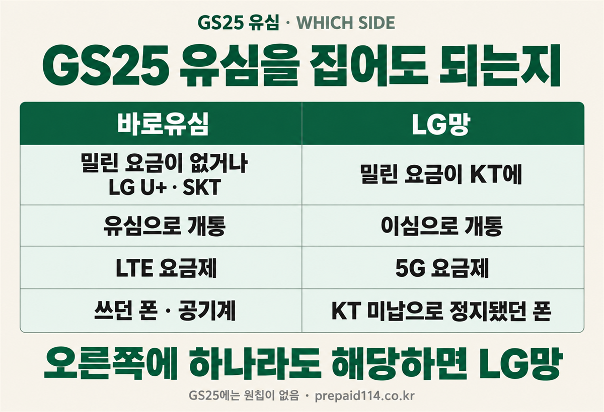 GS25 유심을 집어도 되는지 — 바로유심과 LG망 네 기준 비교 카드