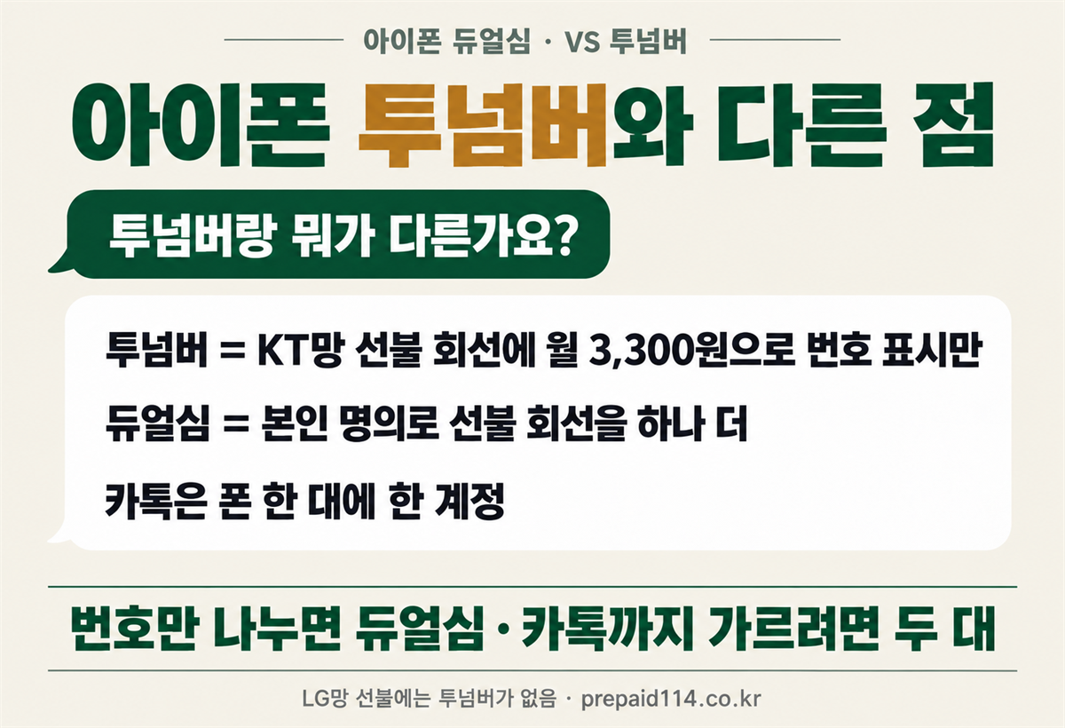 아이폰 투넘버와 다른 점 — 투넘버는 번호 표시, 듀얼심은 본인 명의 실회선