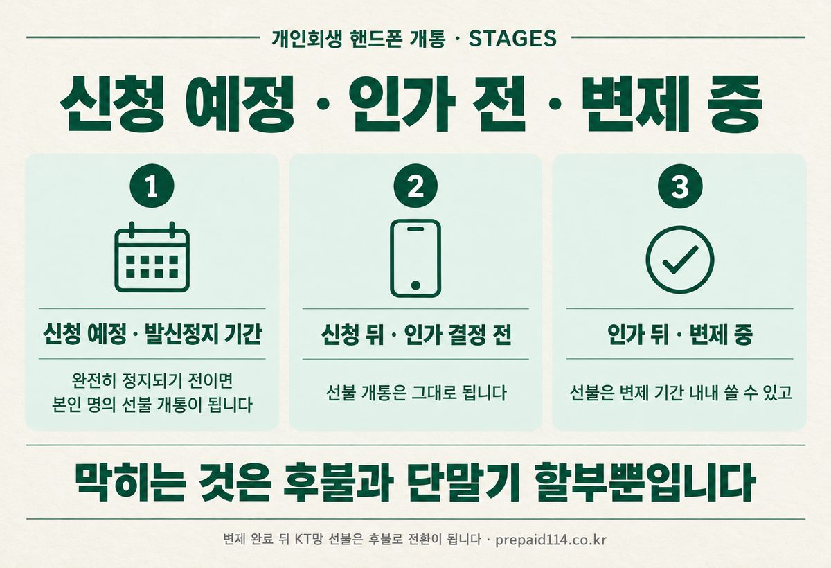 개인회생 핸드폰 개통 — 신청 예정·인가 전·변제 중 단계별로 되는 것