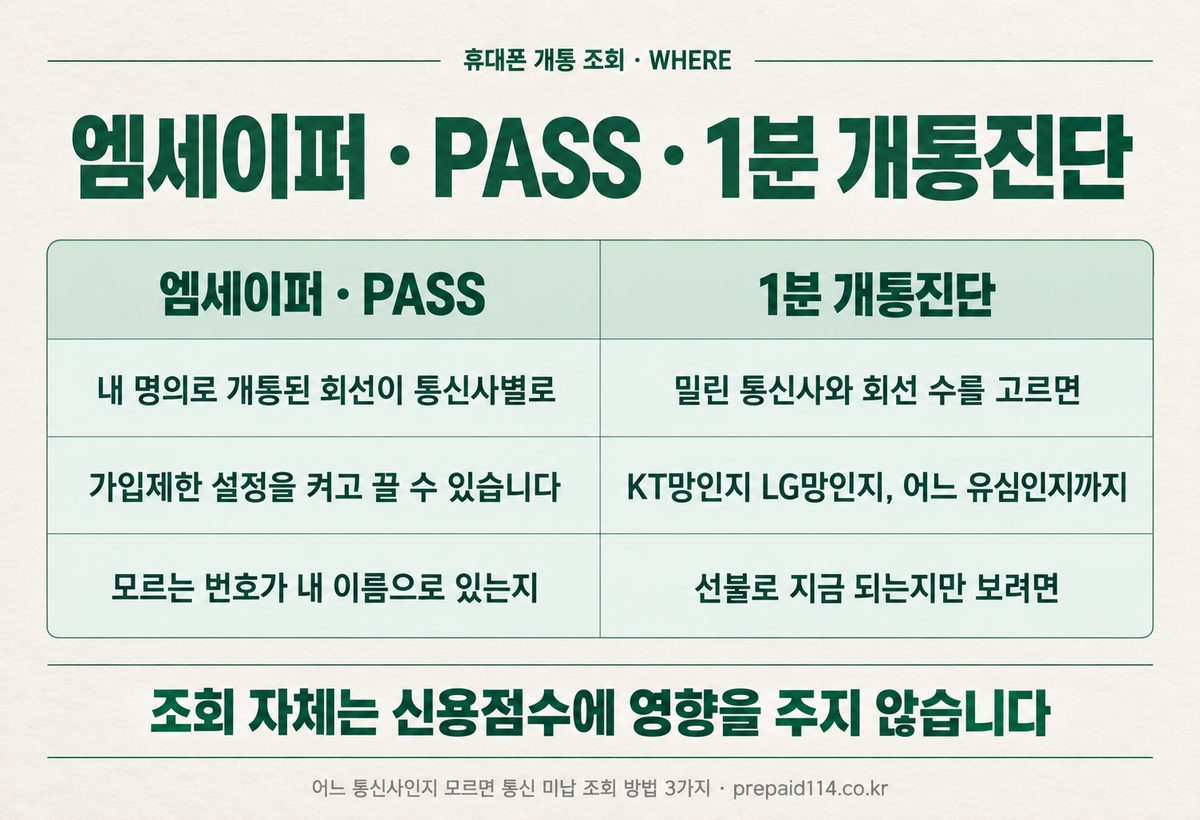 휴대폰 개통 조회 — 엠세이퍼·PASS와 1분 개통진단에서 보는 것 비교