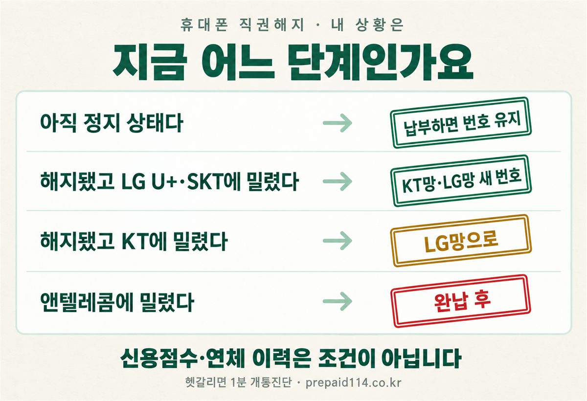 휴대폰 직권해지 — 지금 어느 단계인가요, 상황별 판정