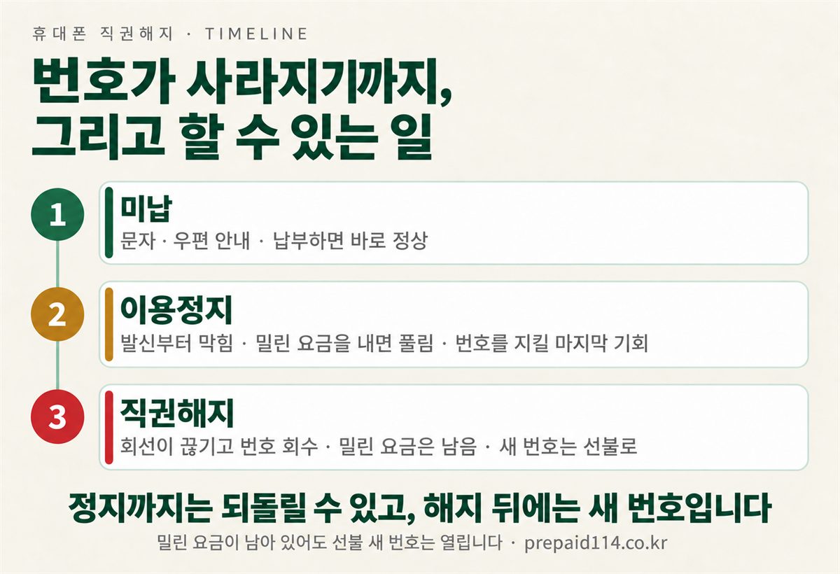 휴대폰 직권해지 타임라인 — 미납, 이용정지, 직권해지 단계와 할 수 있는 일