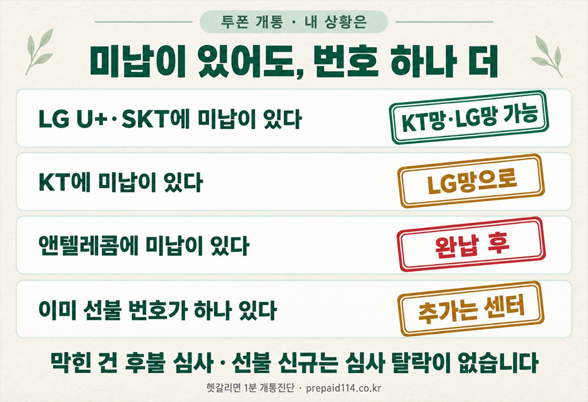미납이 있어도 투폰 개통 — LG U+·SKT 미납은 KT망·LG망 가능, KT 미납은 LG망으로, 앤텔레콤 미납은 완납 후, 선불 번호가 있으면 추가는 센터