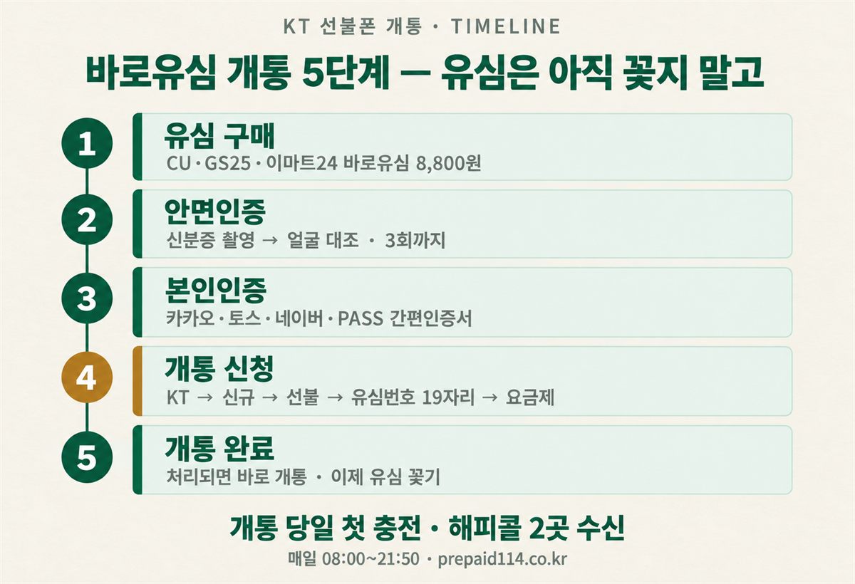 KT 선불폰 개통 5단계 타임라인 — 바로유심 구매, 안면인증, 본인인증, 개통 신청(유심번호 19자리), 개통 완료