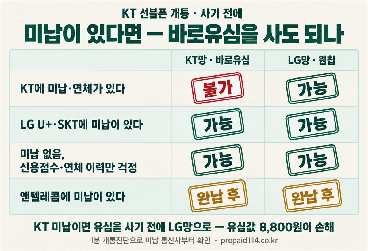 KT 선불폰 개통 전 미납 판정표 — KT 미납이면 KT망 불가·LG망 가능, LG U+·SKT 미납은 둘 다 가능, 앤텔레콤 미납은 완납 후