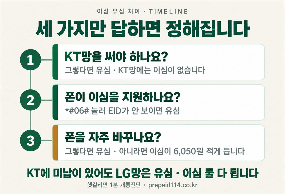 이심과 유심 고르는 세 가지 질문 — KT망을 써야 하나, 폰이 이심을 지원하나, 폰을 자주 바꾸나