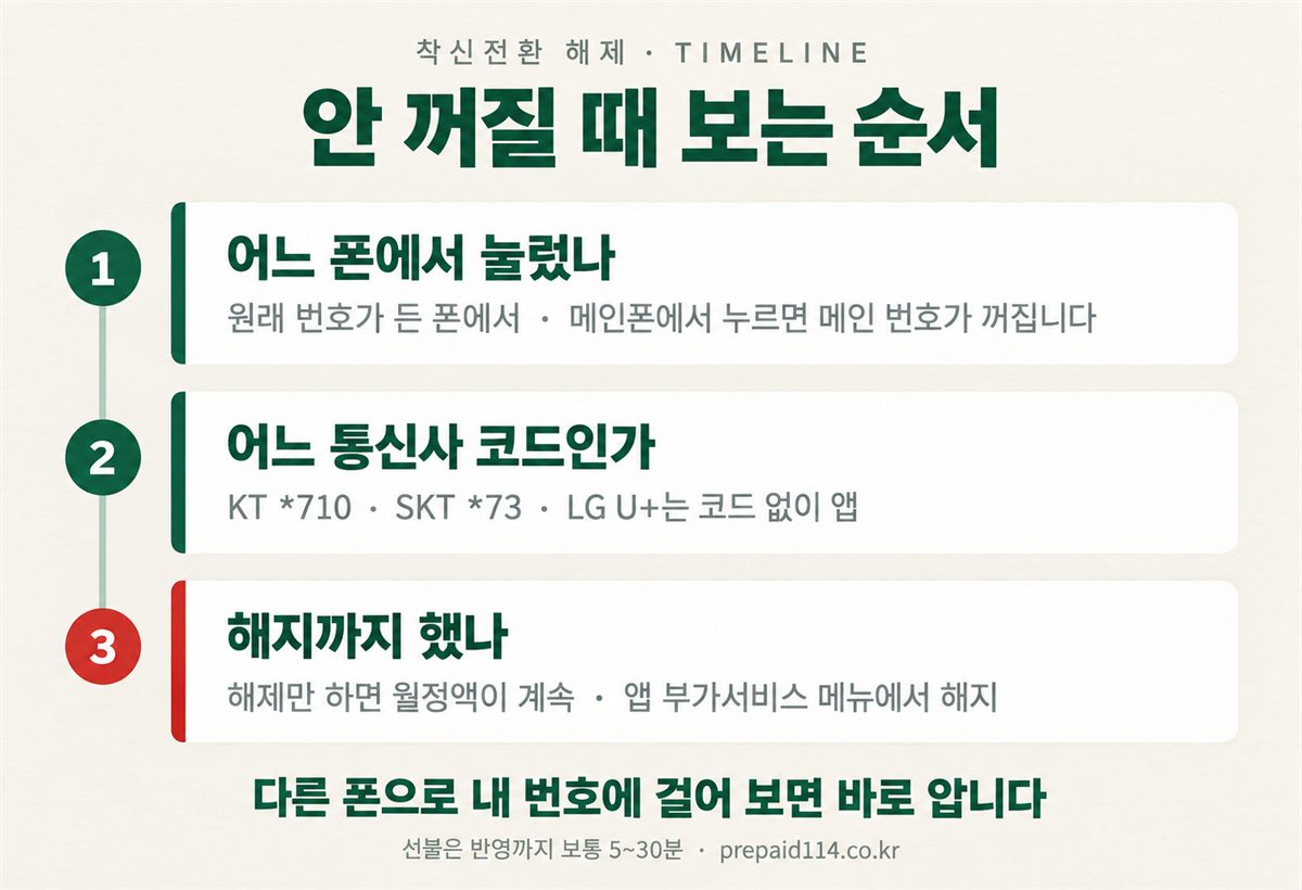 착신전환이 안 꺼질 때 보는 순서 — 어느 폰에서, 어느 통신사 코드, 해지까지 했나