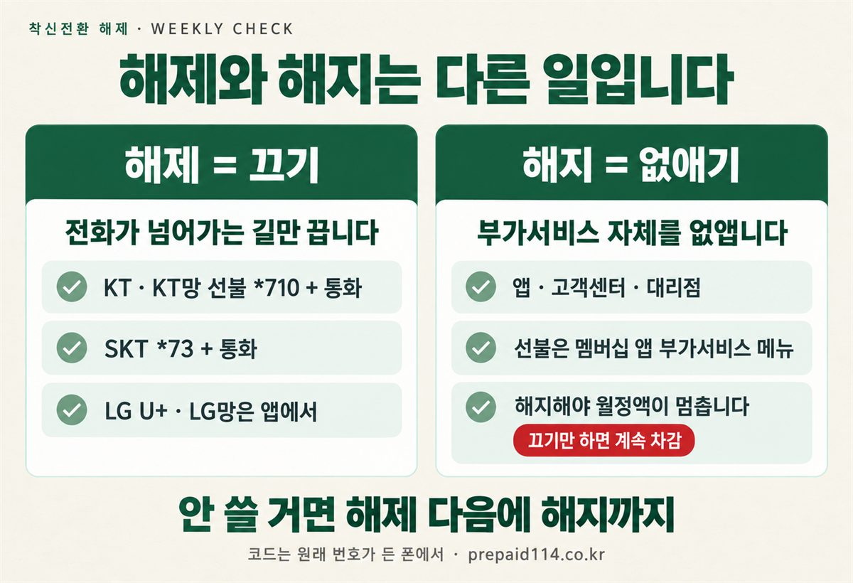 착신전환 해제와 해지는 다른 일입니다 — 해제는 끄기, 해지는 부가서비스 없애기