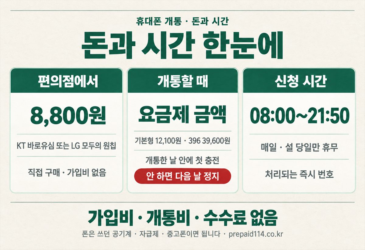 휴대폰 개통 돈과 시간 한눈에