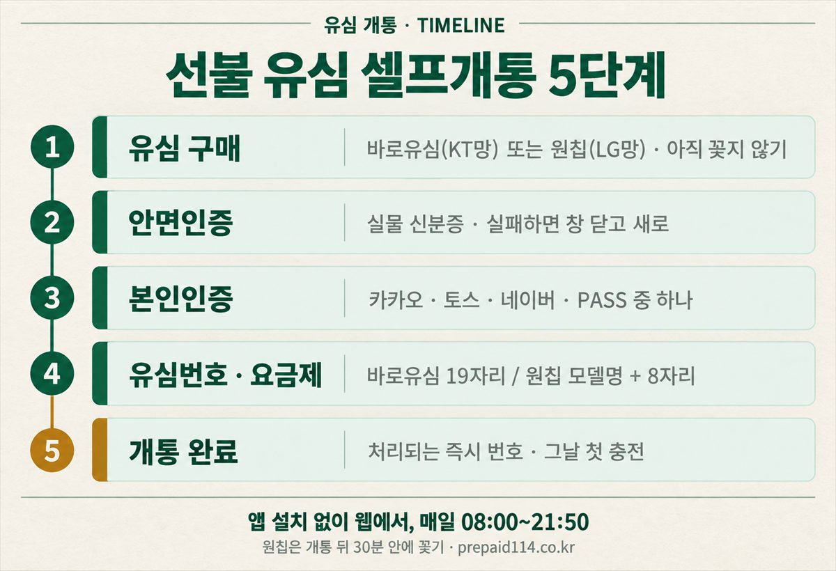 선불 유심 셀프개통 5단계 타임라인