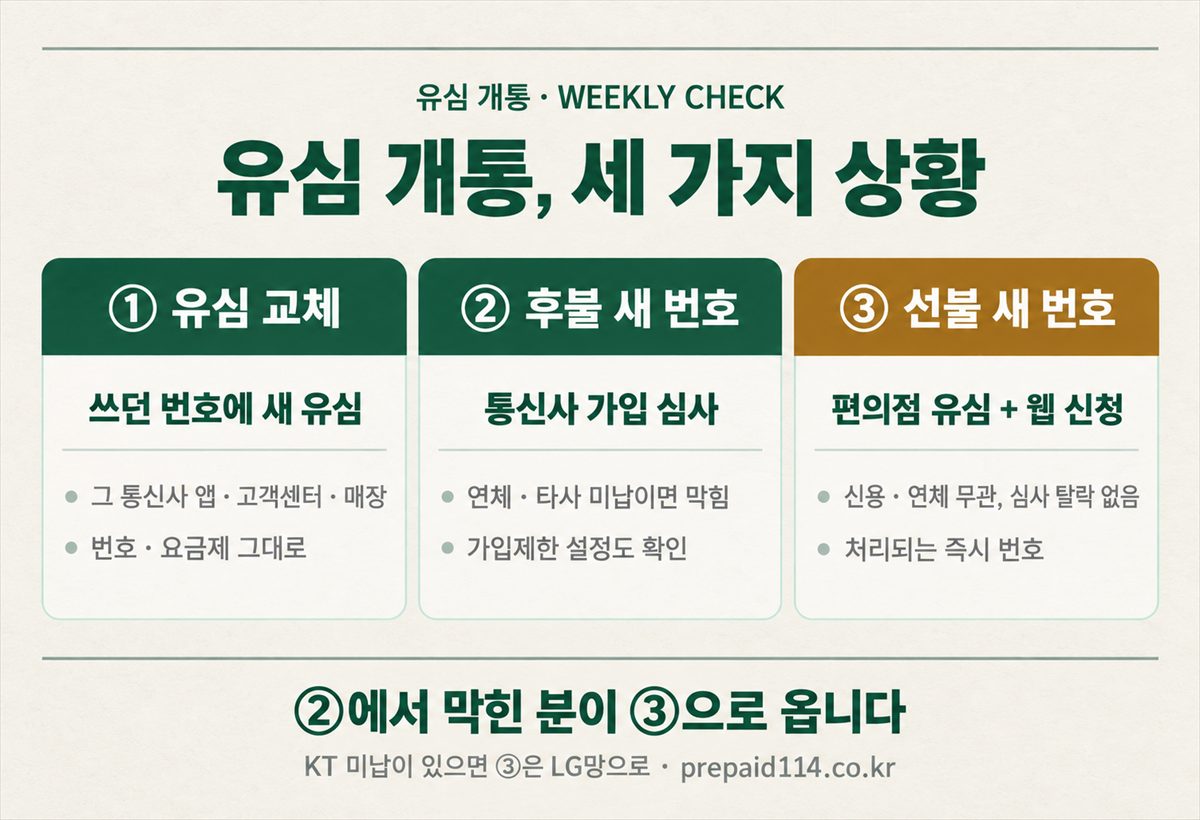 유심 개통 세 가지 상황 비교 카드