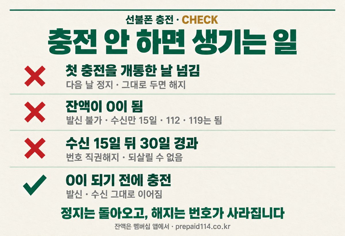 선불폰 충전 안 하면 생기는 일 — 정지에서 해지까지