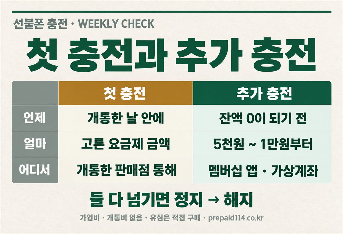 첫 충전과 추가 충전 비교 — 언제·얼마·어디서