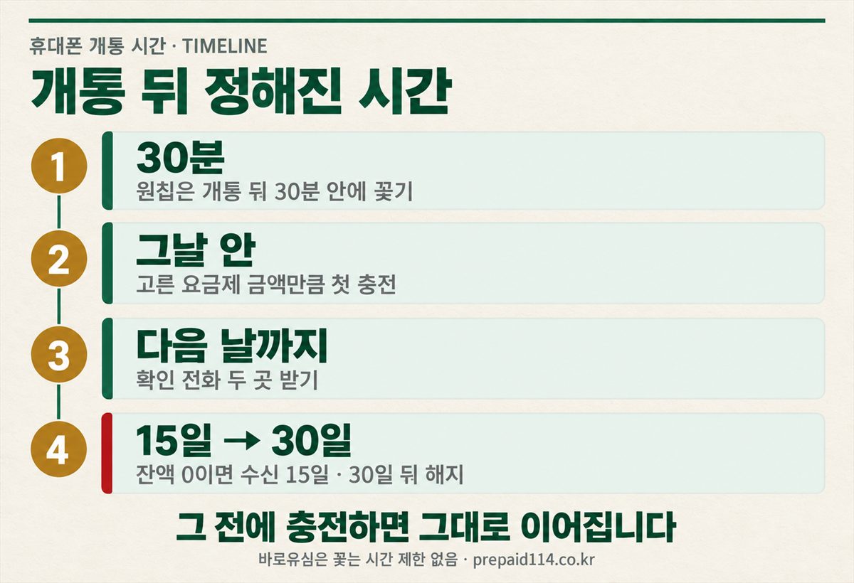 개통 뒤 정해진 시간 — 30분·그날·다음 날·15일과 30일