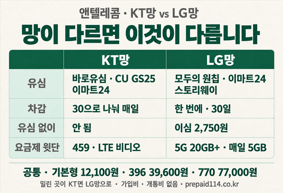 앤텔레콤 KT망과 LG망 차이 — 유심·차감 방식·이심·요금제 윗단 비교