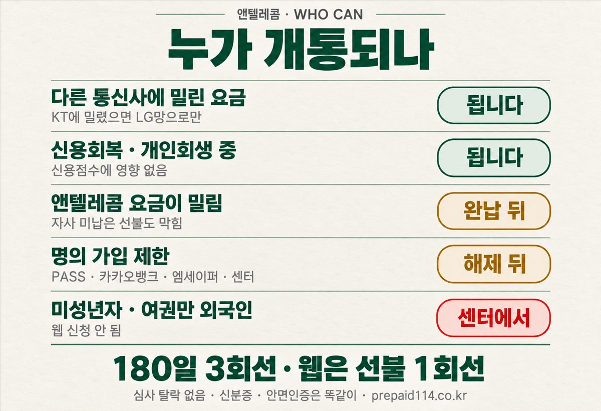 앤텔레콤 선불폰 누가 개통되나 — 다른 통신사 미납·신용회복·자사 미납·가입 제한·미성년자 다섯 상황 판정
