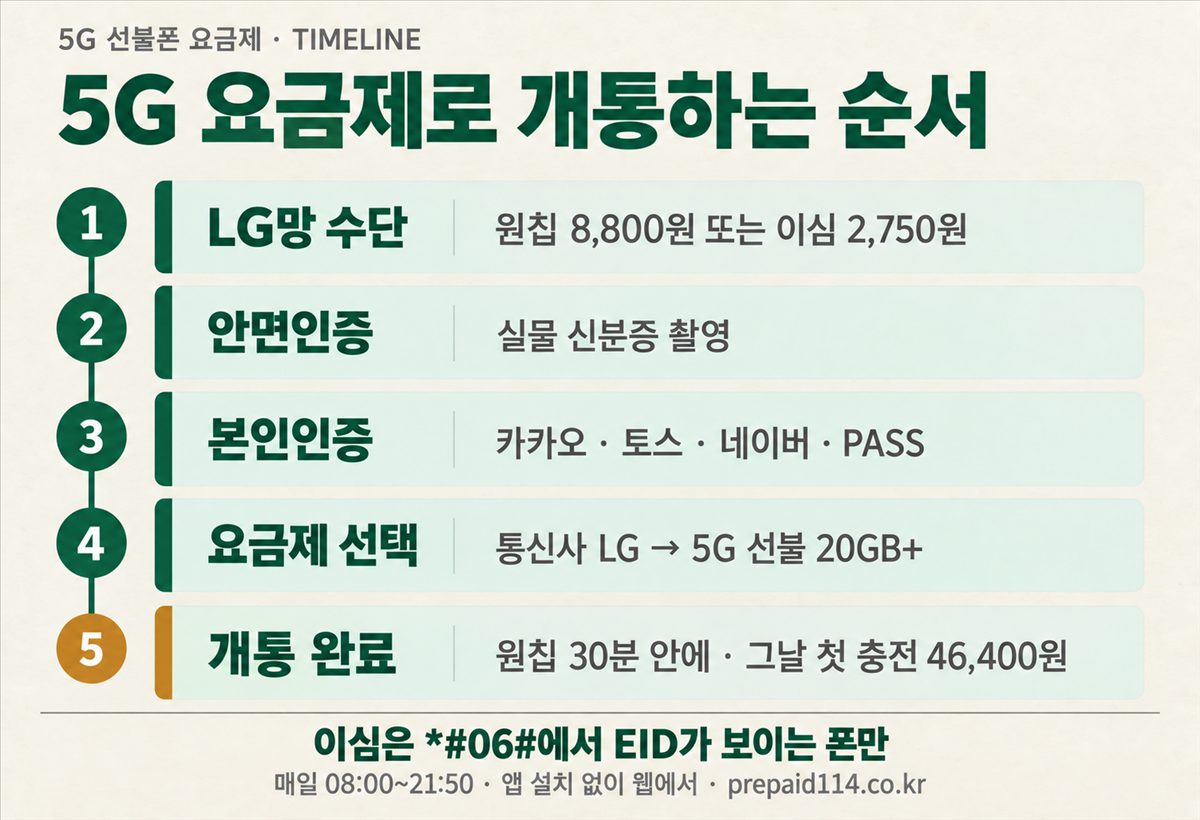 5G 선불폰 요금제로 개통하는 순서 — LG망 수단·안면인증·본인인증·요금제 선택·개통 완료