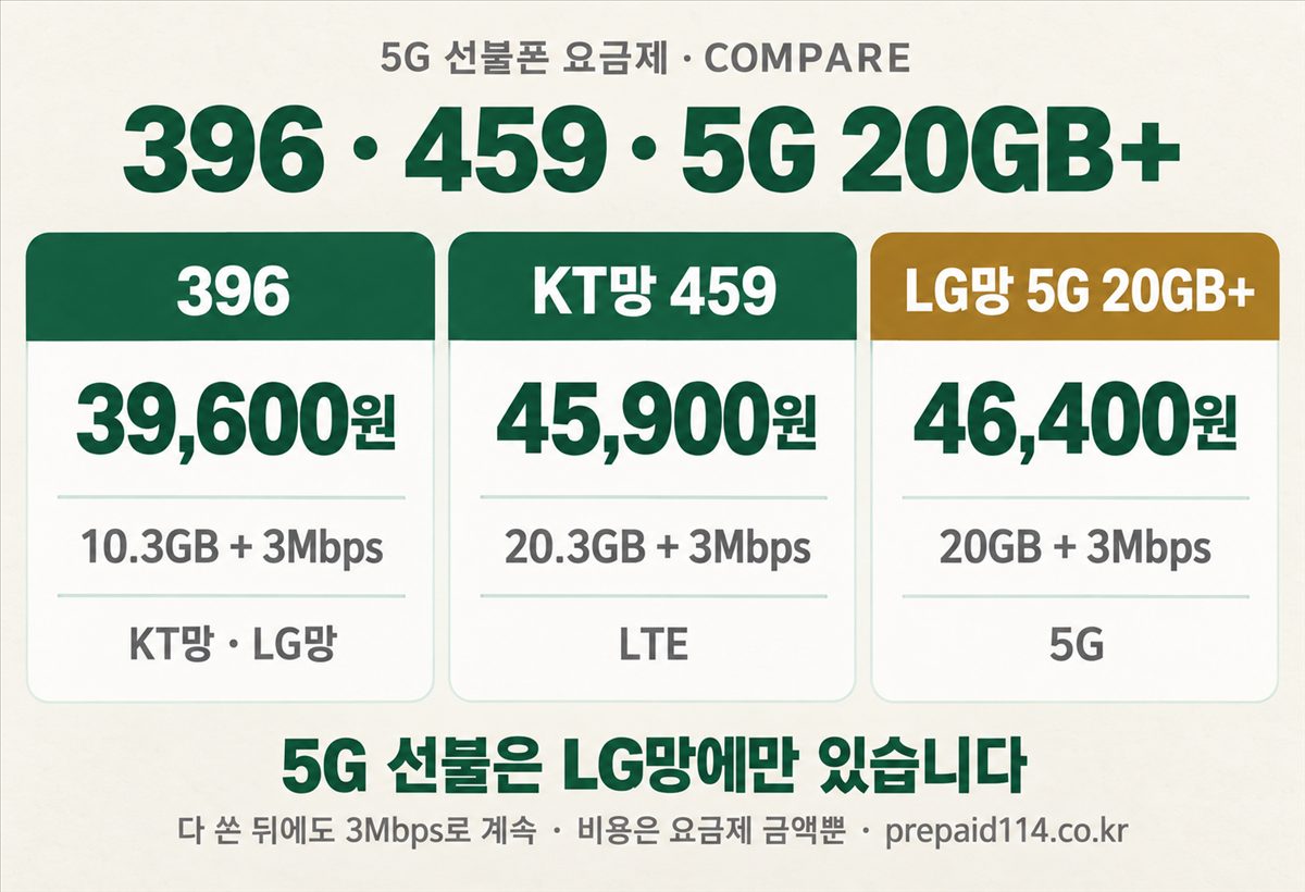 5G 선불폰 요금제 비교 — 396 39,600원·KT망 459 45,900원·LG망 5G 20GB+ 46,400원
