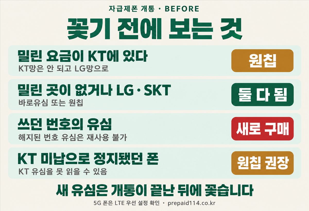 자급제폰 개통 전에 보는 것 — 밀린 요금이 KT에 있으면 원칩, 쓰던 번호의 유심은 새로 구매, KT 미납 정지 폰은 원칩 권장